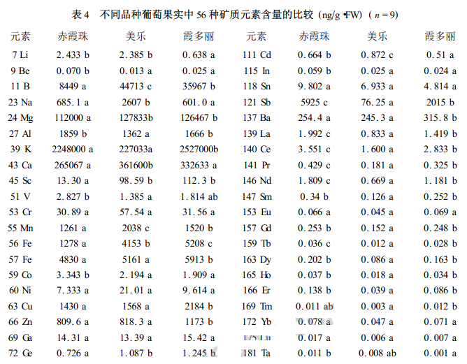 加熱板消解葡萄果實檢測56種礦質含量比較