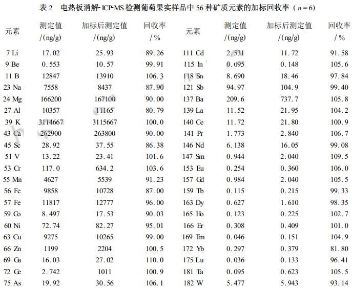 加熱板消解回收率1加熱板消解回收率