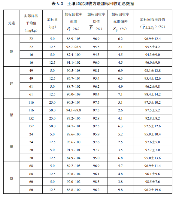 表A.3 土壤和沉積物方法加標回收匯總數據