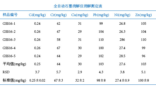 全自動石墨消解儀消解土壤測定結果