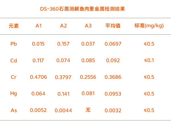 魚肉重金屬測(cè)定結(jié)果