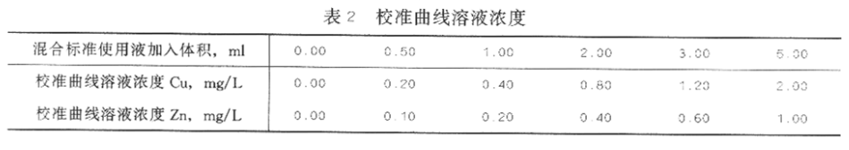 表2校準(zhǔn)曲線溶液濃度