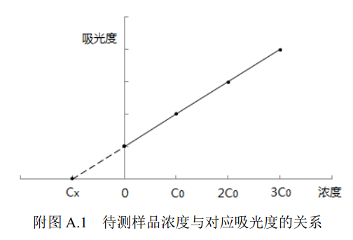 待測試樣濃度與對應吸光度的關系