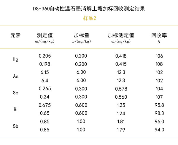 石墨消解土壤加標回收率測定結果（樣品2）