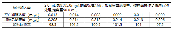 全自動消解樣品加標回收率結果