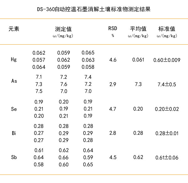 石墨消解土壤標準物準確率測定結果