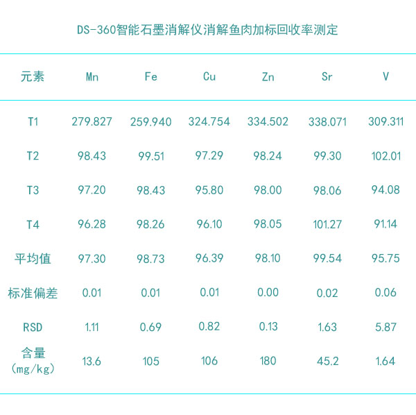 DS-360智能電熱石墨消解儀消解魚肉加標(biāo)回收率測定