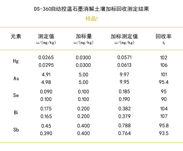 石墨消解土壤加標回收率測定結果（樣品1）