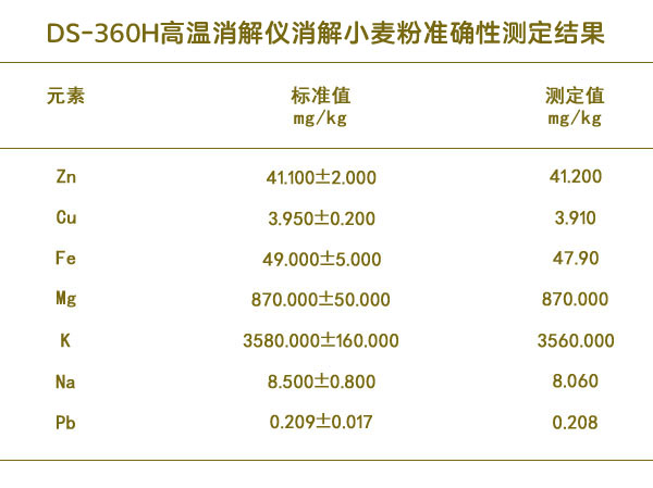 高溫消解儀消解小麥粉準(zhǔn)確性測(cè)定結(jié)果