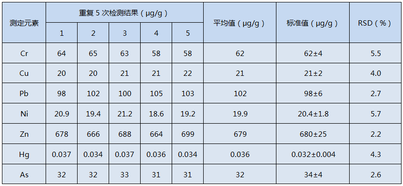 全自動(dòng)石墨消解儀消解土壤標(biāo)準(zhǔn)樣品GSS-1的測定結(jié)果