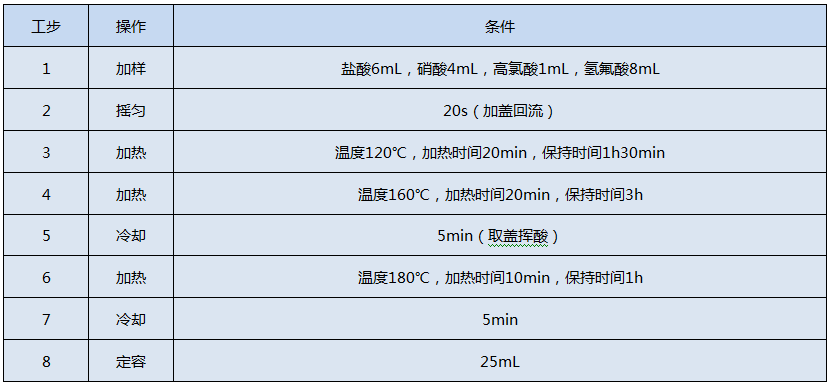 全自動(dòng)石墨消解儀測定Cr、Cu、Pb、Ni、Zn的消解程序