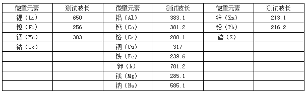 各微量元素測(cè)試波長(zhǎng)表