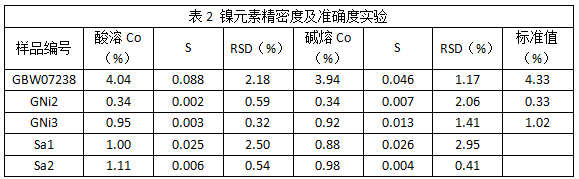 表2 鎳元素精密度及準確度實驗