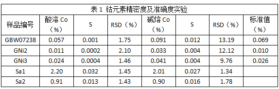 表1 鈷元素精密度及準確度實驗