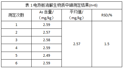 表1電熱板消解生物質中砷測定結果(n=6)