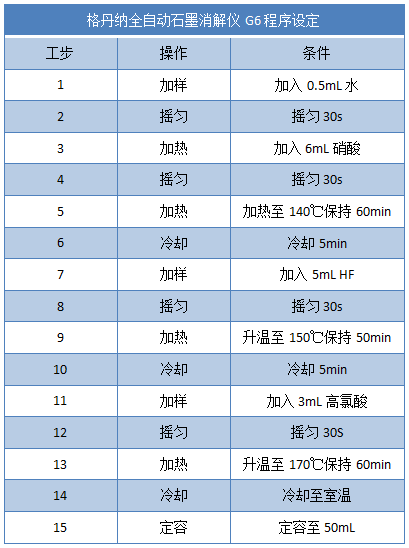 全自動石墨消解儀G6程序設定