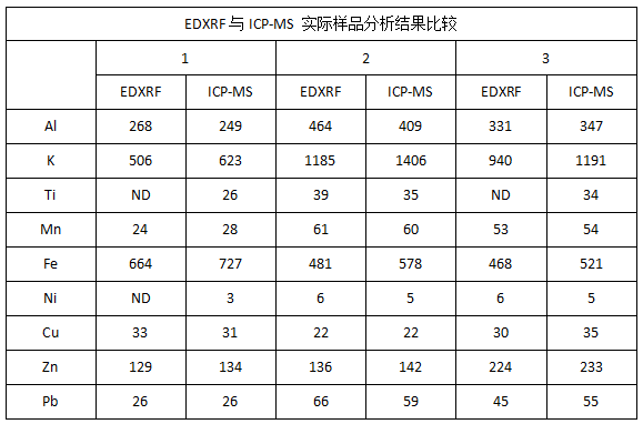 EDXRF與ICP-MS 實際樣品分析結(jié)果比較