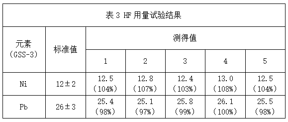 表3 氫氟酸用量試驗結果