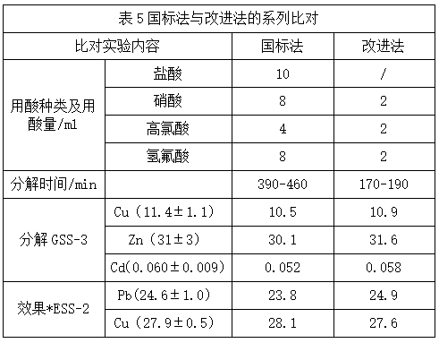 表5國標法與改進法的系列比對