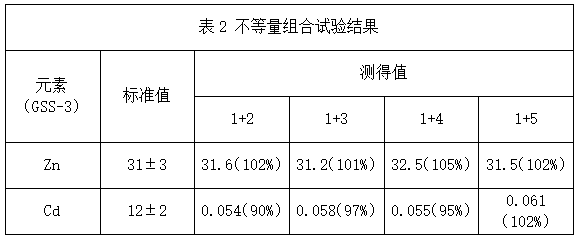 表2不等量組合試驗結果