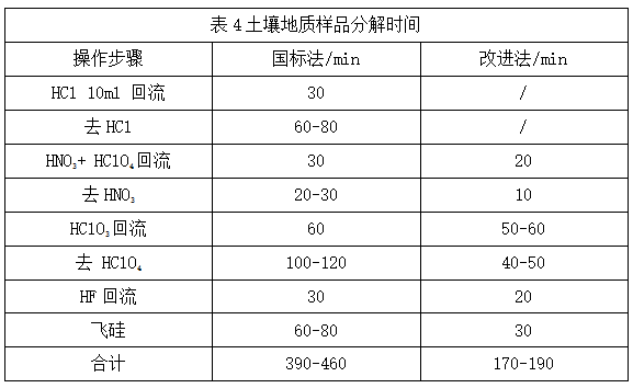 表4土壤地質樣品分解時間