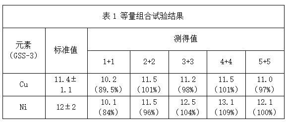 表1 等量組合試驗結果