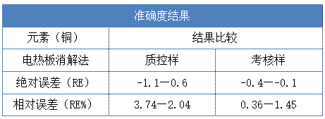 準確度結(jié)果