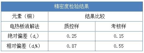 精密度試驗