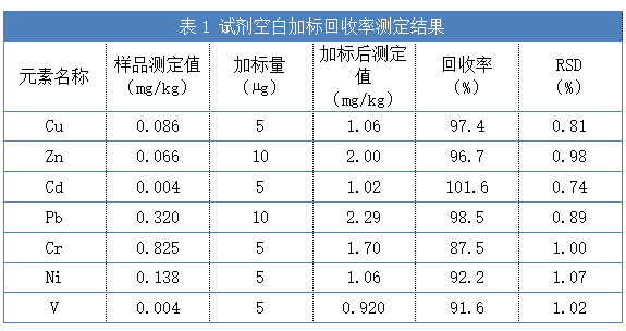 表1試劑空白加標回收率測定結果