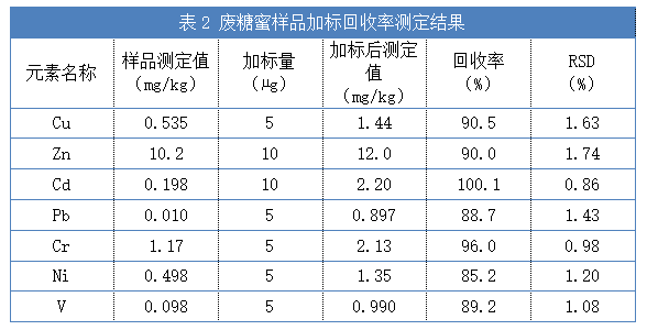 表2廢糖蜜樣品加標回收率測定結果