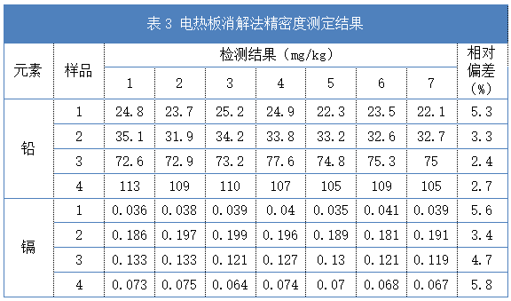 電熱板消解法精密度測定結果（表3）