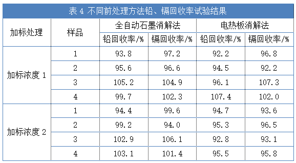 不同前處理方法鉛、鎘回收率試驗結果（表4）