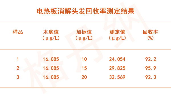 電熱板消解頭發回收率測定結果