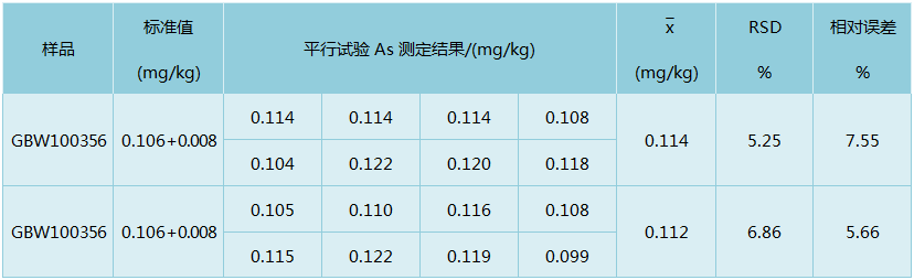 D6石消解大米測定As精密度和準確度結果