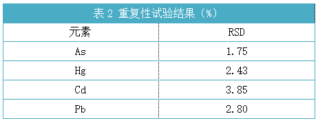 表2重復(fù)性試驗(yàn)結(jié)果