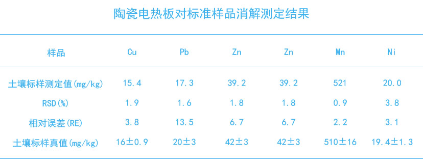 陶瓷加熱板對標準樣品消解測定結果