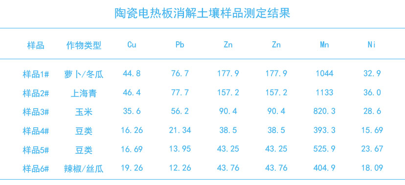 陶瓷加熱板消解土壤樣品測定結果