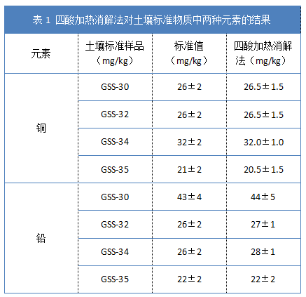 表1 四酸加熱消解法對土壤標準物質中兩種元素的結果