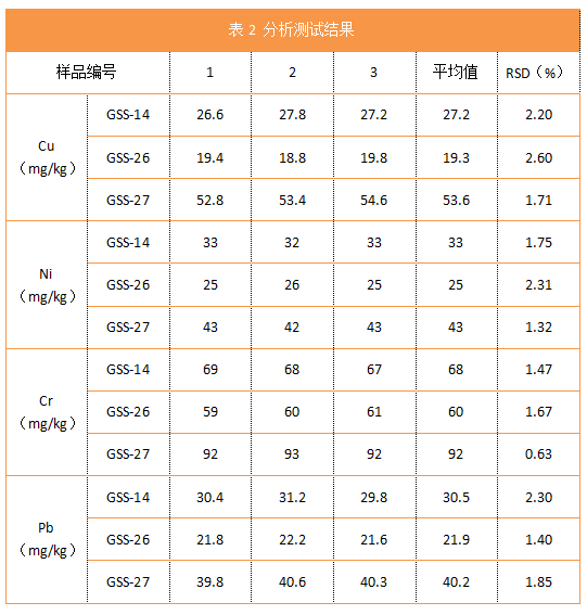 表2 分析測試結果