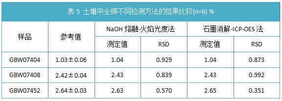 表5 土壤中全鉀不同檢測方法的結果比較(n=6)