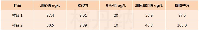 RSD和回收率