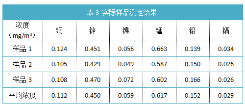 表3 實際樣品測定結果