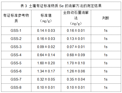 表3 土壤有證標準物質Se的消解方法的測定結果