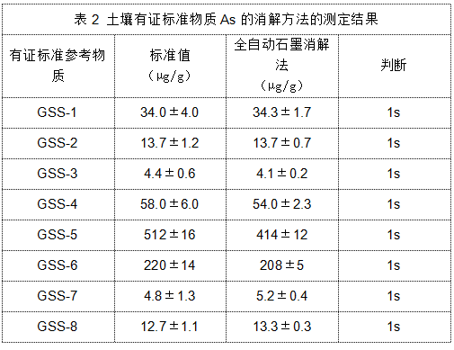 表2 土壤有證標準物質As的消解方法的測定結果