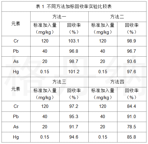 表1 不同方法加標(biāo)回收率實驗比較表