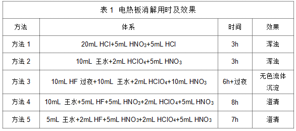 表1 電熱板消解用時及效果