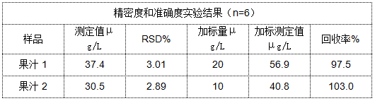 表 精密度和準確度實驗結果（n=6）