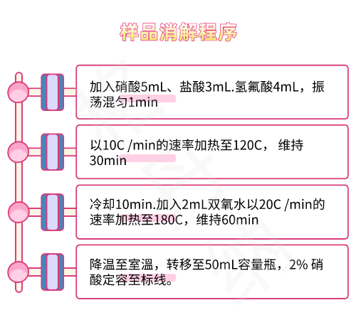 樣品消解程序