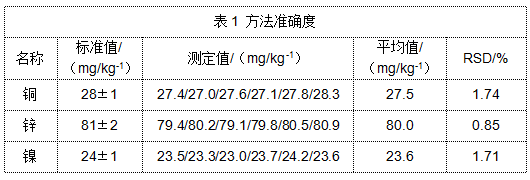 表1 方法準確度