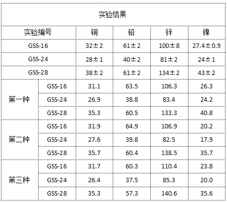 表2 實驗結果